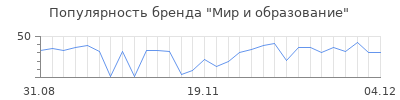 Популярность мир и образование