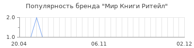 Популярность мир книги ритейл