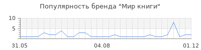 Популярность мир книги