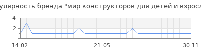 Популярность мир конструкторов для детей и взрослых