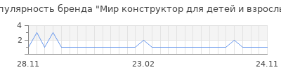 Популярность Мир конструктор для детей и взрослых