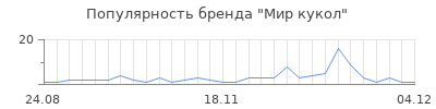 Популярность мир кукол