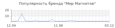 Популярность мир магнитов