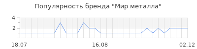 Популярность мир металла