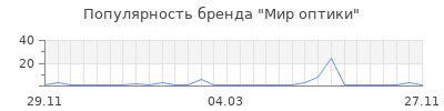 Популярность Мир оптики