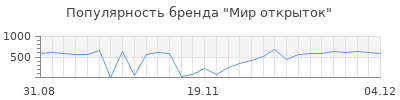 Популярность мир открыток