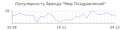 Популярность мир поздравлений