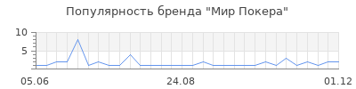 Популярность Мир Покера