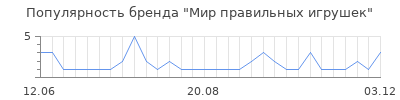 Популярность мир правильных игрушек