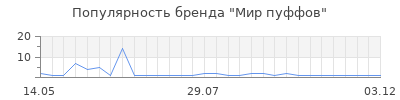 Популярность Мир пуффов