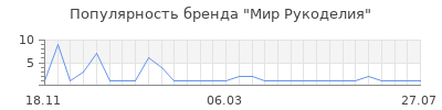 Популярность Мир Рукоделия