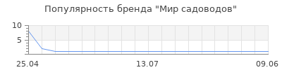 Популярность Мир садоводов