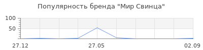 Популярность Мир Свинца