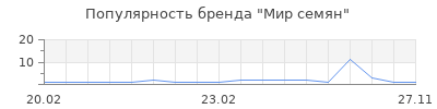 Популярность Мир семян