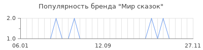 Популярность мир сказок