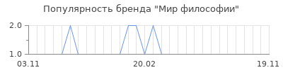 Популярность мир философии