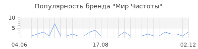 Популярность мир чистоты