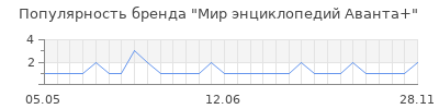 Популярность мир энциклопедий аванта