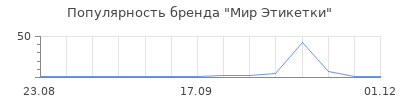 Популярность Мир Этикетки