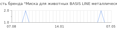 Популярность Миска для животных BASIS LINE металлическая 600 мл