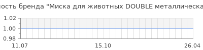 Популярность Миска для животных DOUBLE металлическая 200 мл