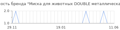 Популярность Миска для животных DOUBLE металлическая 400 мл