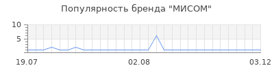 Популярность мисом
