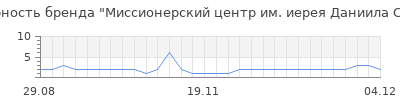 Популярность Миссионерский центр им. иерея Даниила Сысоева
