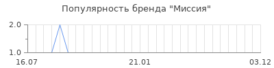 Популярность миссия