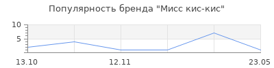 Популярность Мисс кис-кис