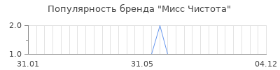 Популярность мисс чистота