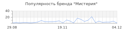 Популярность мистерия