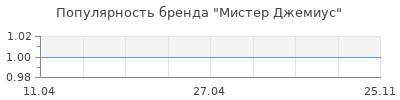 Популярность Мистер Джемиус