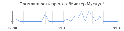 Популярность мистер мускул