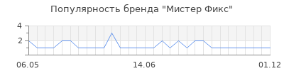 Популярность Мистер Фикс
