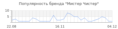 Популярность мистер чистер