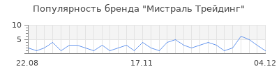 Популярность мистраль трейдинг