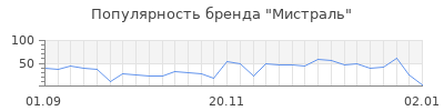Популярность мистраль