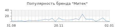 Популярность митек