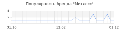 Популярность Митлесс