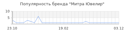 Популярность митра ювелир