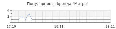 Популярность митра