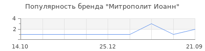Популярность митрополит иоанн