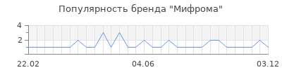 Популярность мифрома