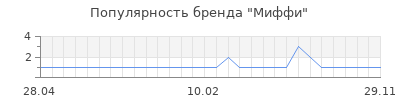 Популярность миффи