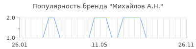 Популярность михайлов а н