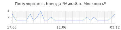 Популярность михайлъ москвинъ