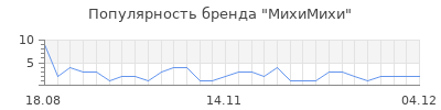 Популярность михимихи