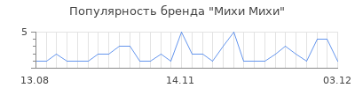 Популярность Михи Михи