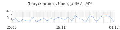 Популярность мицар